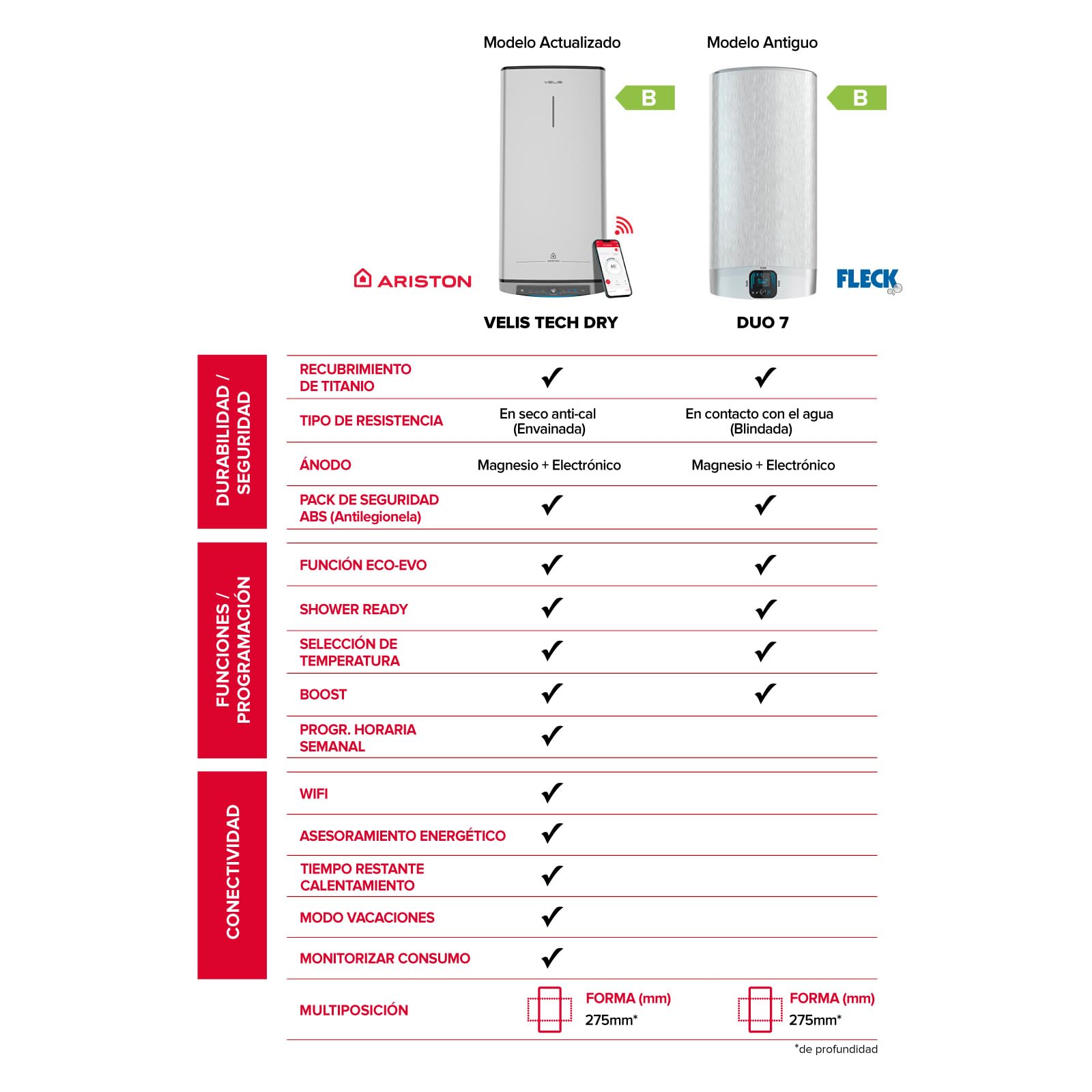 Termo Eléctrico 100L Litros Multiposición, Calentador de Agua Eléctrico Plano Ariston Velis Tech Dry Wifi