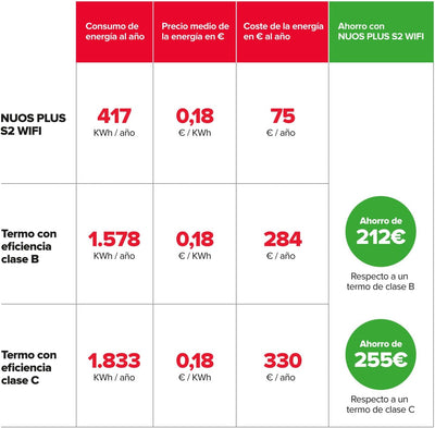 Termo Aerotermia Ariston Nuos Plus S2 WiFi 150 L | Bajo Consumo, Control App, A+